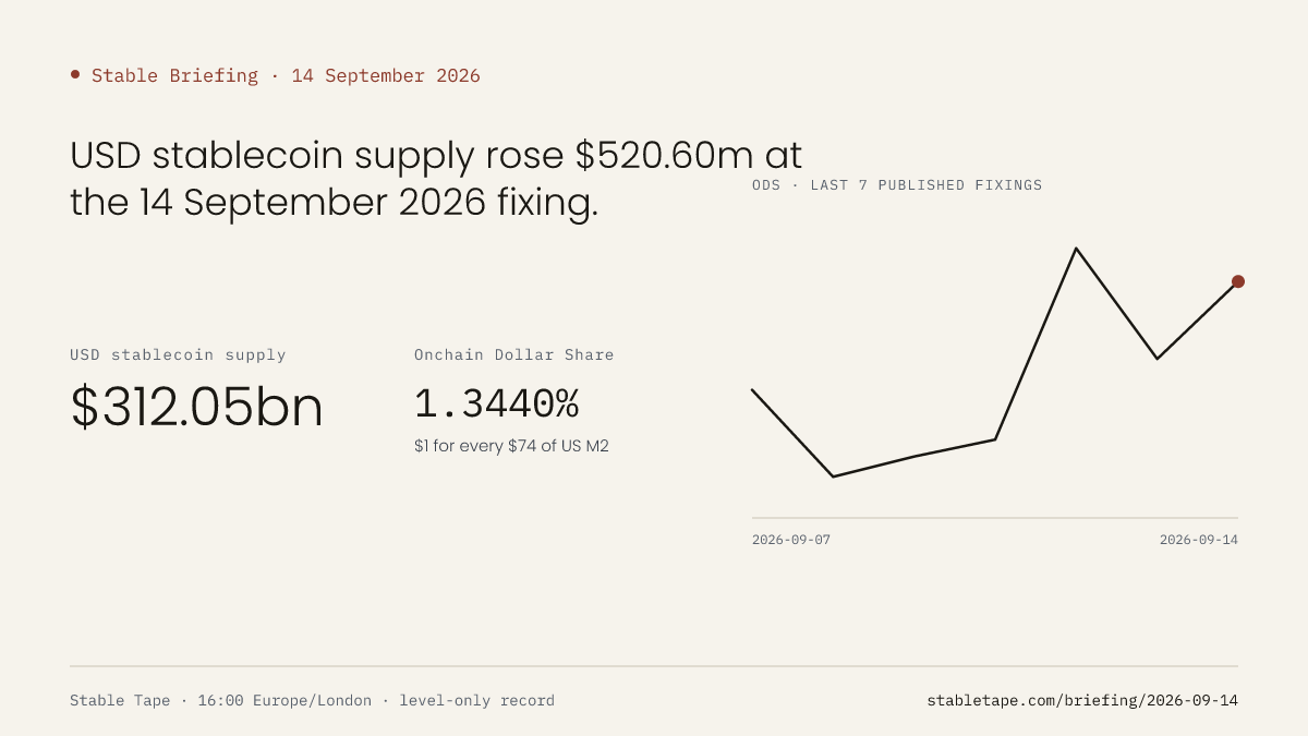 Stable Briefing graphic for 14 September 2026: the published reading, with its provenance stamp.